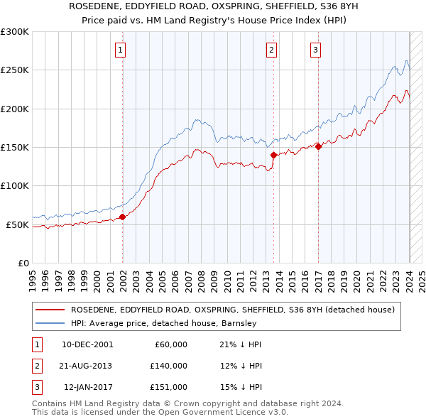 ROSEDENE, EDDYFIELD ROAD, OXSPRING, SHEFFIELD, S36 8YH: Price paid vs HM Land Registry's House Price Index