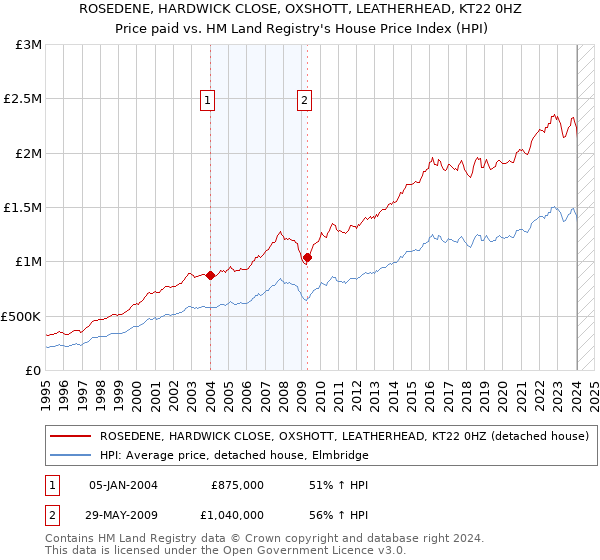 ROSEDENE, HARDWICK CLOSE, OXSHOTT, LEATHERHEAD, KT22 0HZ: Price paid vs HM Land Registry's House Price Index