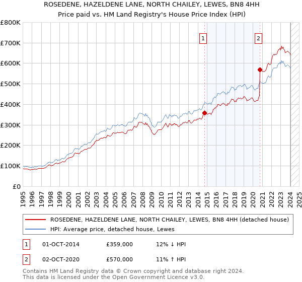 ROSEDENE, HAZELDENE LANE, NORTH CHAILEY, LEWES, BN8 4HH: Price paid vs HM Land Registry's House Price Index