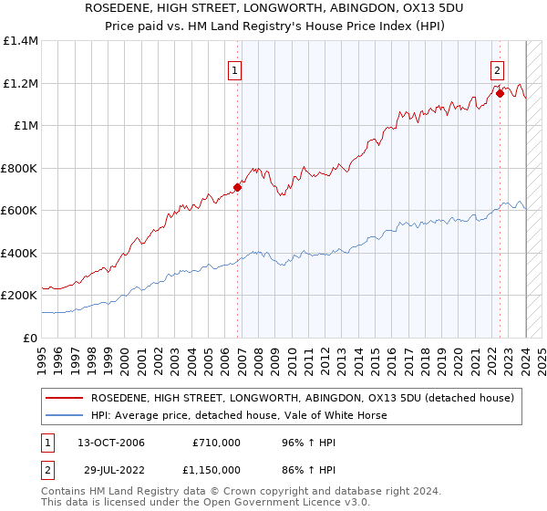 ROSEDENE, HIGH STREET, LONGWORTH, ABINGDON, OX13 5DU: Price paid vs HM Land Registry's House Price Index