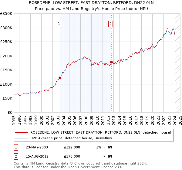 ROSEDENE, LOW STREET, EAST DRAYTON, RETFORD, DN22 0LN: Price paid vs HM Land Registry's House Price Index