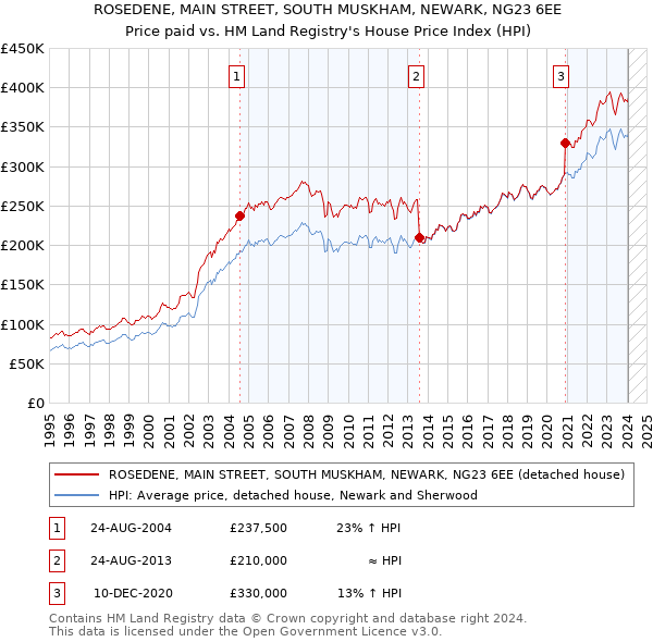 ROSEDENE, MAIN STREET, SOUTH MUSKHAM, NEWARK, NG23 6EE: Price paid vs HM Land Registry's House Price Index