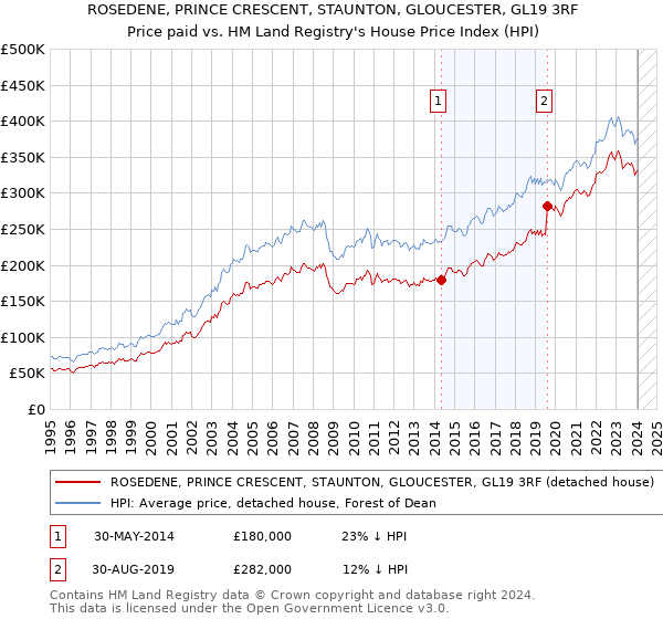 ROSEDENE, PRINCE CRESCENT, STAUNTON, GLOUCESTER, GL19 3RF: Price paid vs HM Land Registry's House Price Index