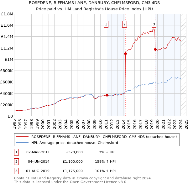 ROSEDENE, RIFFHAMS LANE, DANBURY, CHELMSFORD, CM3 4DS: Price paid vs HM Land Registry's House Price Index
