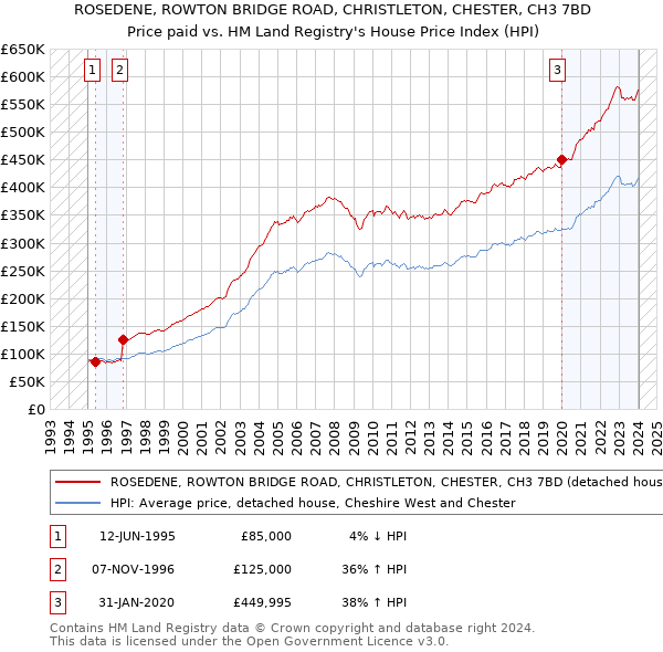 ROSEDENE, ROWTON BRIDGE ROAD, CHRISTLETON, CHESTER, CH3 7BD: Price paid vs HM Land Registry's House Price Index