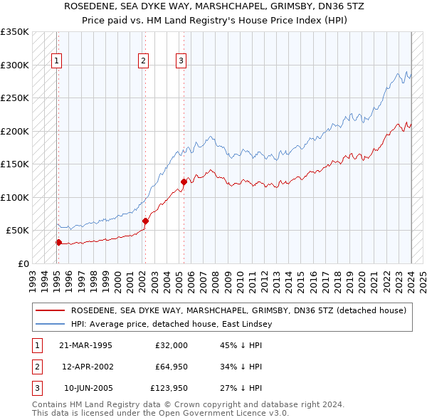 ROSEDENE, SEA DYKE WAY, MARSHCHAPEL, GRIMSBY, DN36 5TZ: Price paid vs HM Land Registry's House Price Index