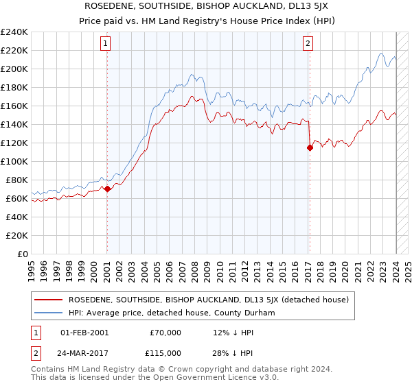 ROSEDENE, SOUTHSIDE, BISHOP AUCKLAND, DL13 5JX: Price paid vs HM Land Registry's House Price Index