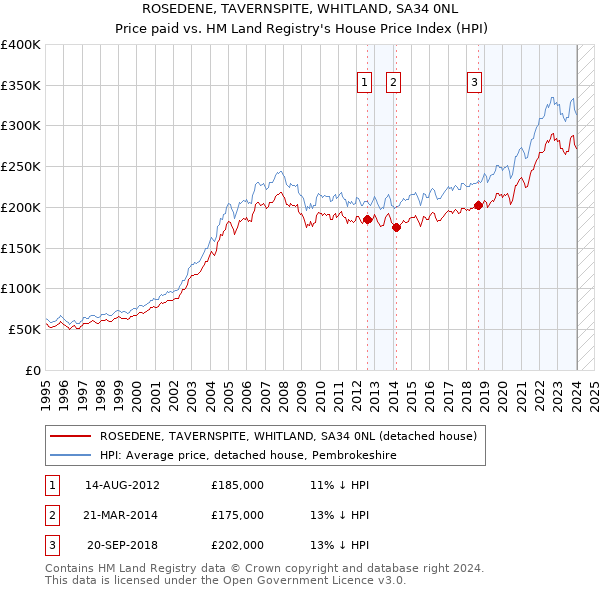 ROSEDENE, TAVERNSPITE, WHITLAND, SA34 0NL: Price paid vs HM Land Registry's House Price Index