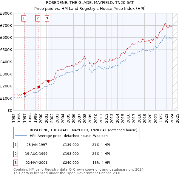 ROSEDENE, THE GLADE, MAYFIELD, TN20 6AT: Price paid vs HM Land Registry's House Price Index