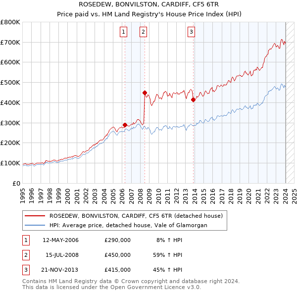 ROSEDEW, BONVILSTON, CARDIFF, CF5 6TR: Price paid vs HM Land Registry's House Price Index