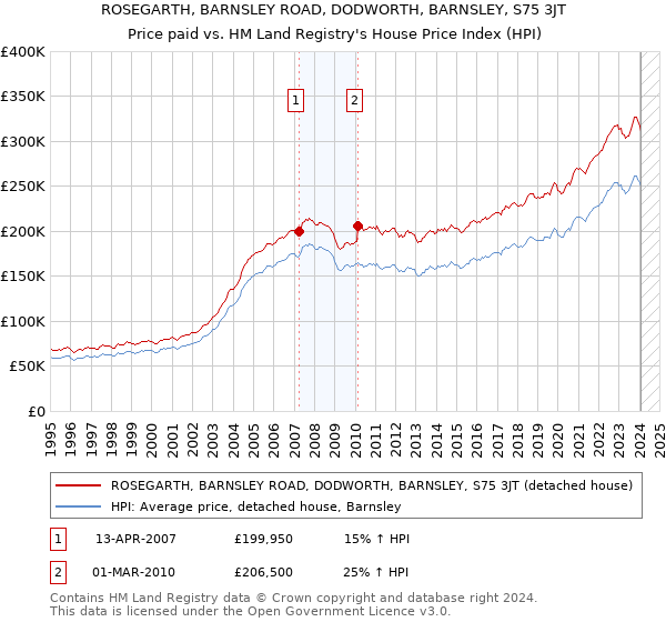 ROSEGARTH, BARNSLEY ROAD, DODWORTH, BARNSLEY, S75 3JT: Price paid vs HM Land Registry's House Price Index