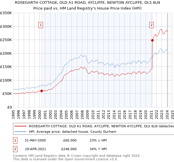 ROSEGARTH COTTAGE, OLD A1 ROAD, AYCLIFFE, NEWTON AYCLIFFE, DL5 6LN: Price paid vs HM Land Registry's House Price Index