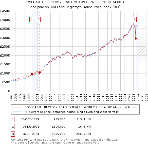 ROSEGARTH, RECTORY ROAD, OUTWELL, WISBECH, PE14 8RD: Price paid vs HM Land Registry's House Price Index