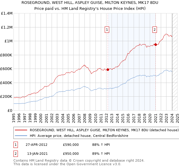 ROSEGROUND, WEST HILL, ASPLEY GUISE, MILTON KEYNES, MK17 8DU: Price paid vs HM Land Registry's House Price Index