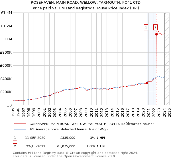 ROSEHAVEN, MAIN ROAD, WELLOW, YARMOUTH, PO41 0TD: Price paid vs HM Land Registry's House Price Index