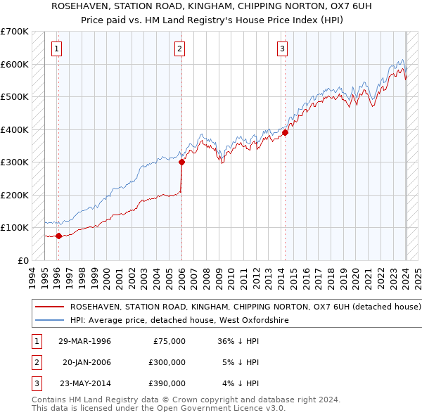 ROSEHAVEN, STATION ROAD, KINGHAM, CHIPPING NORTON, OX7 6UH: Price paid vs HM Land Registry's House Price Index