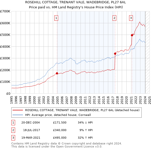 ROSEHILL COTTAGE, TRENANT VALE, WADEBRIDGE, PL27 6AL: Price paid vs HM Land Registry's House Price Index