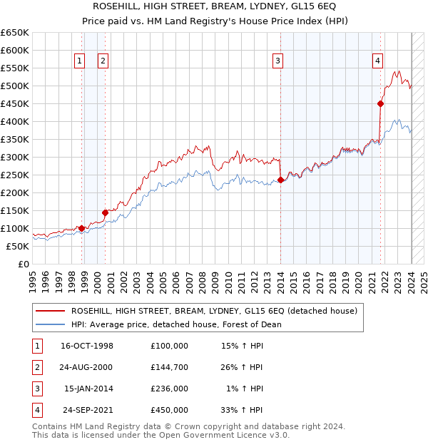 ROSEHILL, HIGH STREET, BREAM, LYDNEY, GL15 6EQ: Price paid vs HM Land Registry's House Price Index
