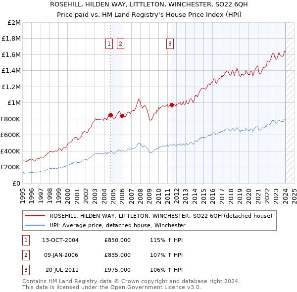 ROSEHILL, HILDEN WAY, LITTLETON, WINCHESTER, SO22 6QH: Price paid vs HM Land Registry's House Price Index