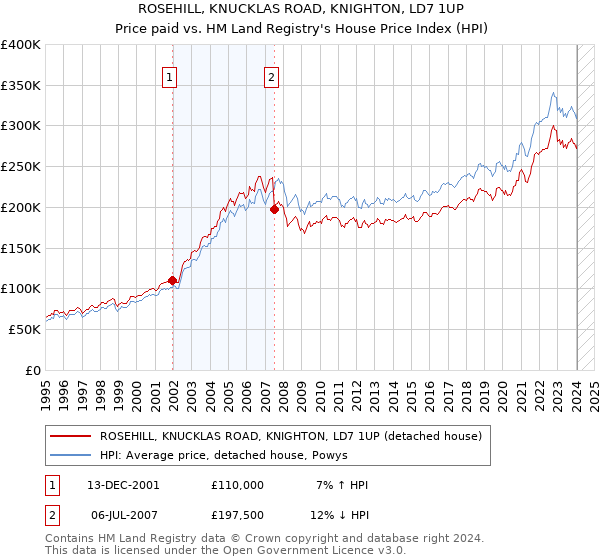 ROSEHILL, KNUCKLAS ROAD, KNIGHTON, LD7 1UP: Price paid vs HM Land Registry's House Price Index