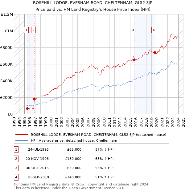 ROSEHILL LODGE, EVESHAM ROAD, CHELTENHAM, GL52 3JP: Price paid vs HM Land Registry's House Price Index