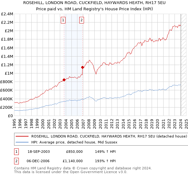 ROSEHILL, LONDON ROAD, CUCKFIELD, HAYWARDS HEATH, RH17 5EU: Price paid vs HM Land Registry's House Price Index