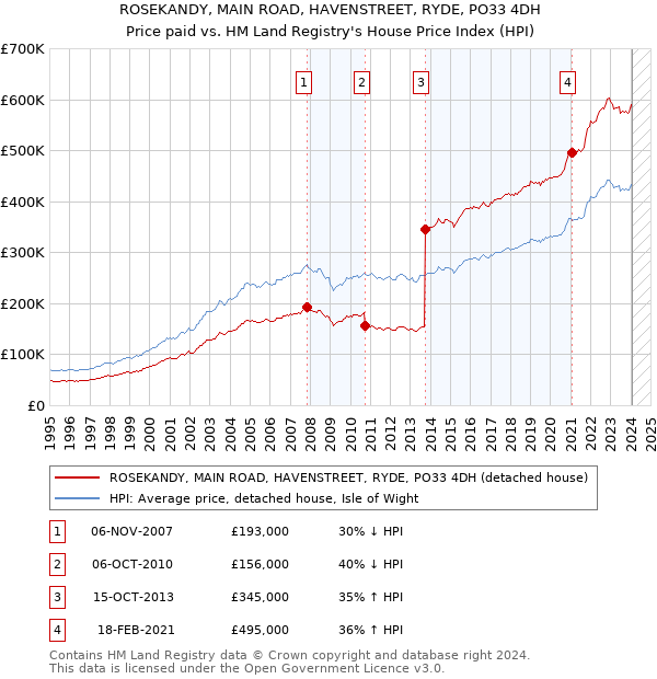 ROSEKANDY, MAIN ROAD, HAVENSTREET, RYDE, PO33 4DH: Price paid vs HM Land Registry's House Price Index