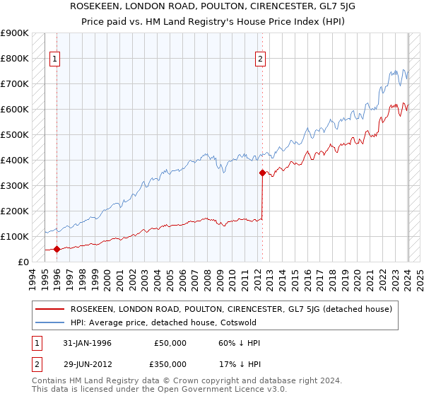 ROSEKEEN, LONDON ROAD, POULTON, CIRENCESTER, GL7 5JG: Price paid vs HM Land Registry's House Price Index