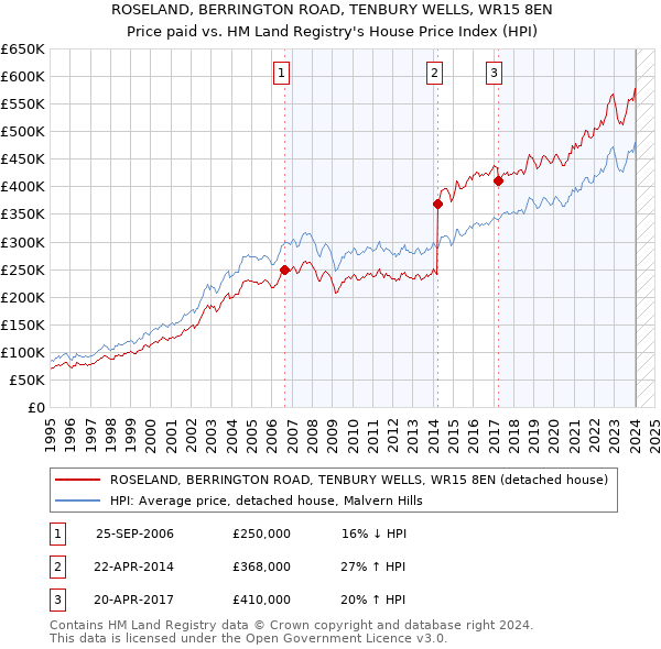 ROSELAND, BERRINGTON ROAD, TENBURY WELLS, WR15 8EN: Price paid vs HM Land Registry's House Price Index