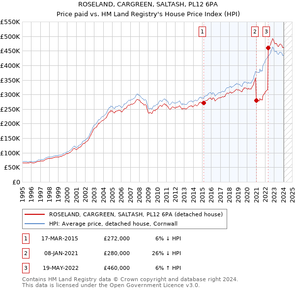 ROSELAND, CARGREEN, SALTASH, PL12 6PA: Price paid vs HM Land Registry's House Price Index