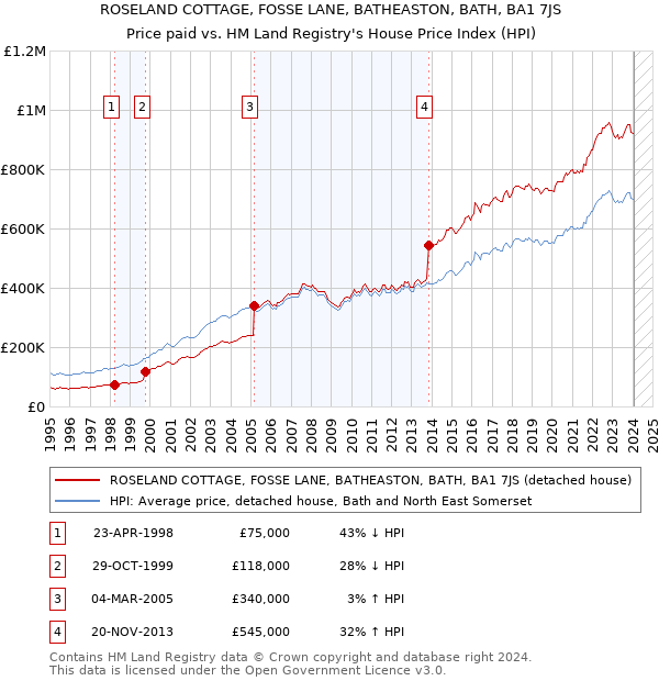 ROSELAND COTTAGE, FOSSE LANE, BATHEASTON, BATH, BA1 7JS: Price paid vs HM Land Registry's House Price Index