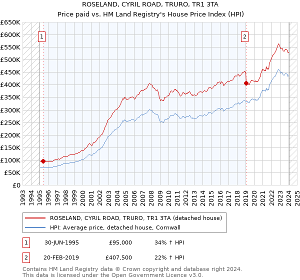 ROSELAND, CYRIL ROAD, TRURO, TR1 3TA: Price paid vs HM Land Registry's House Price Index
