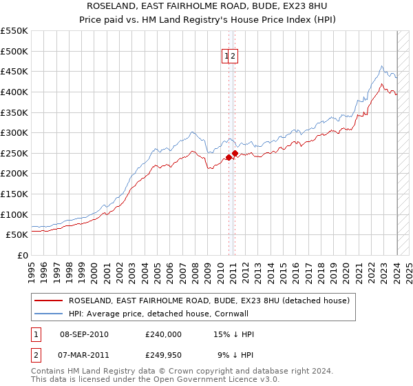 ROSELAND, EAST FAIRHOLME ROAD, BUDE, EX23 8HU: Price paid vs HM Land Registry's House Price Index