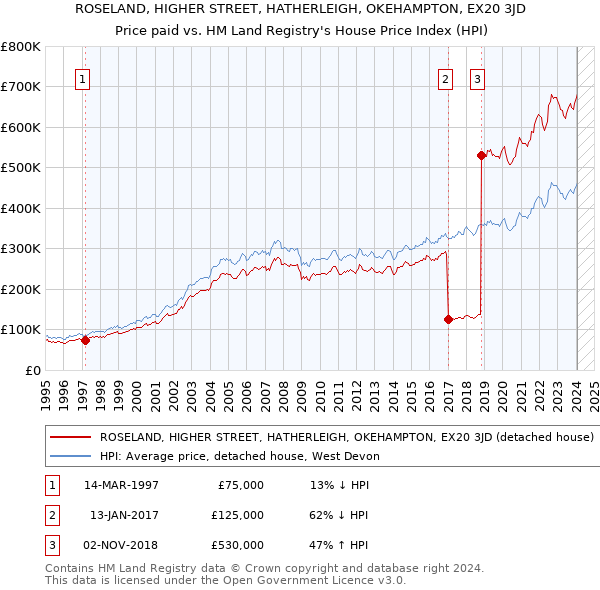 ROSELAND, HIGHER STREET, HATHERLEIGH, OKEHAMPTON, EX20 3JD: Price paid vs HM Land Registry's House Price Index