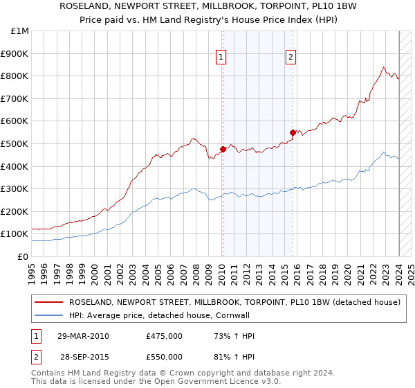 ROSELAND, NEWPORT STREET, MILLBROOK, TORPOINT, PL10 1BW: Price paid vs HM Land Registry's House Price Index