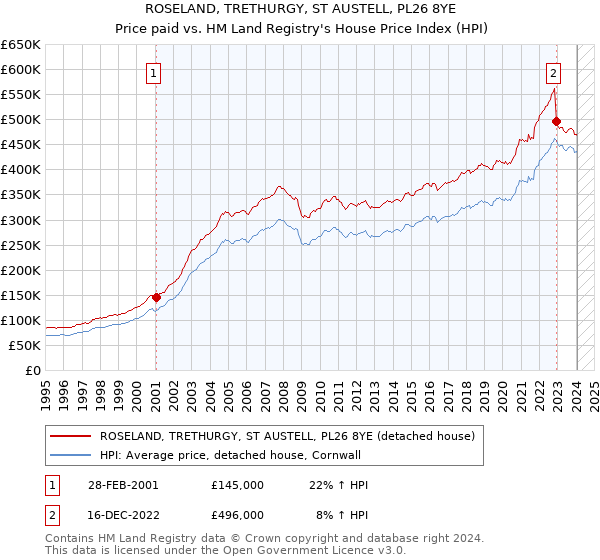 ROSELAND, TRETHURGY, ST AUSTELL, PL26 8YE: Price paid vs HM Land Registry's House Price Index