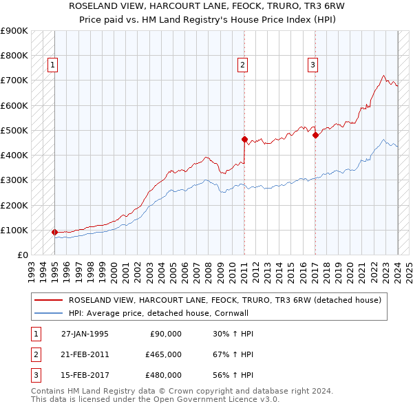 ROSELAND VIEW, HARCOURT LANE, FEOCK, TRURO, TR3 6RW: Price paid vs HM Land Registry's House Price Index