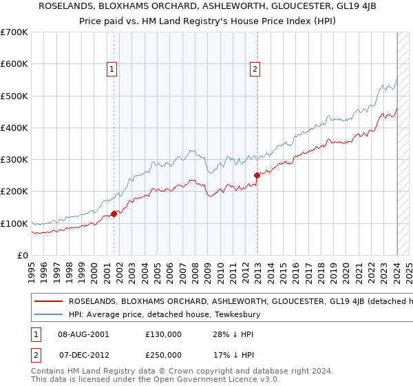 ROSELANDS, BLOXHAMS ORCHARD, ASHLEWORTH, GLOUCESTER, GL19 4JB: Price paid vs HM Land Registry's House Price Index