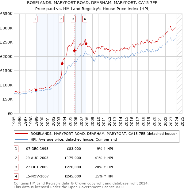ROSELANDS, MARYPORT ROAD, DEARHAM, MARYPORT, CA15 7EE: Price paid vs HM Land Registry's House Price Index