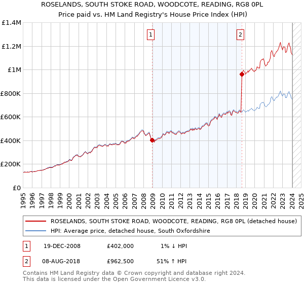 ROSELANDS, SOUTH STOKE ROAD, WOODCOTE, READING, RG8 0PL: Price paid vs HM Land Registry's House Price Index