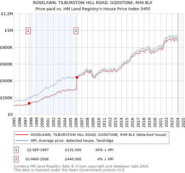 ROSELAWN, TILBURSTOW HILL ROAD, GODSTONE, RH9 8LX: Price paid vs HM Land Registry's House Price Index