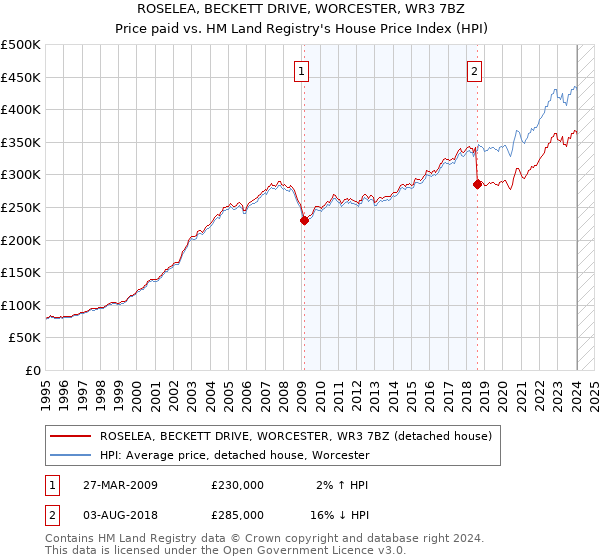 ROSELEA, BECKETT DRIVE, WORCESTER, WR3 7BZ: Price paid vs HM Land Registry's House Price Index