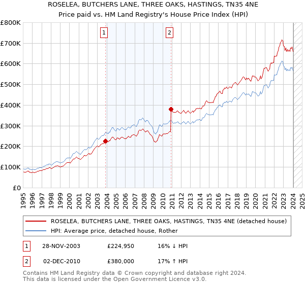 ROSELEA, BUTCHERS LANE, THREE OAKS, HASTINGS, TN35 4NE: Price paid vs HM Land Registry's House Price Index