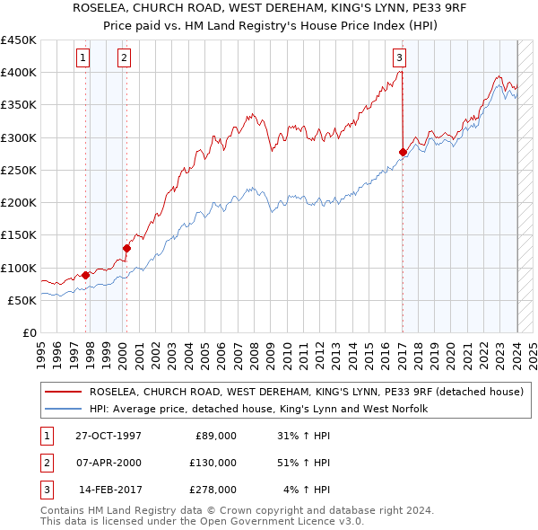 ROSELEA, CHURCH ROAD, WEST DEREHAM, KING'S LYNN, PE33 9RF: Price paid vs HM Land Registry's House Price Index