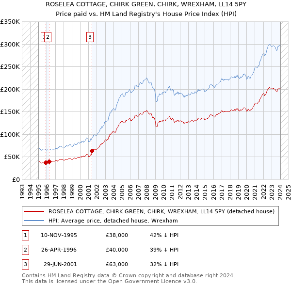 ROSELEA COTTAGE, CHIRK GREEN, CHIRK, WREXHAM, LL14 5PY: Price paid vs HM Land Registry's House Price Index