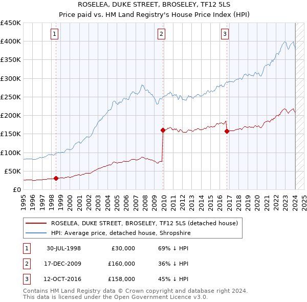 ROSELEA, DUKE STREET, BROSELEY, TF12 5LS: Price paid vs HM Land Registry's House Price Index