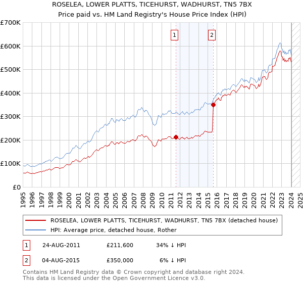 ROSELEA, LOWER PLATTS, TICEHURST, WADHURST, TN5 7BX: Price paid vs HM Land Registry's House Price Index