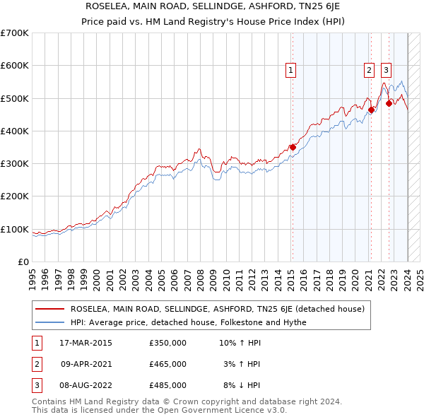 ROSELEA, MAIN ROAD, SELLINDGE, ASHFORD, TN25 6JE: Price paid vs HM Land Registry's House Price Index