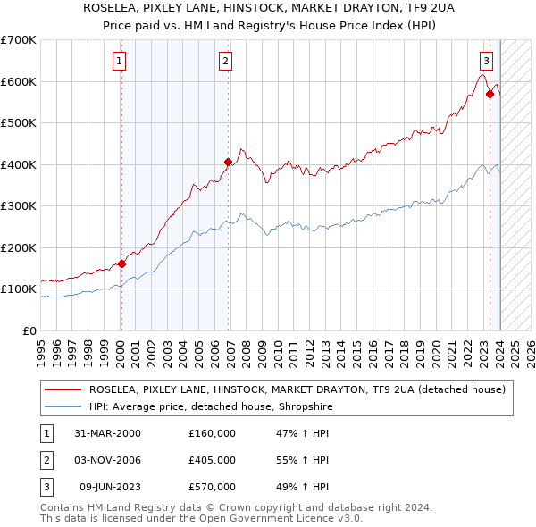 ROSELEA, PIXLEY LANE, HINSTOCK, MARKET DRAYTON, TF9 2UA: Price paid vs HM Land Registry's House Price Index