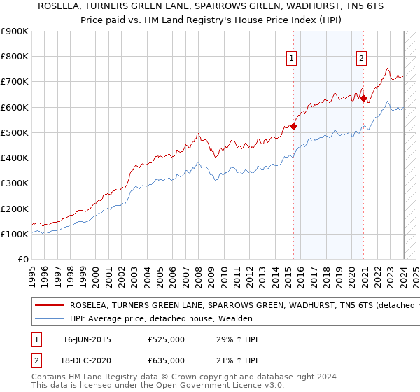 ROSELEA, TURNERS GREEN LANE, SPARROWS GREEN, WADHURST, TN5 6TS: Price paid vs HM Land Registry's House Price Index